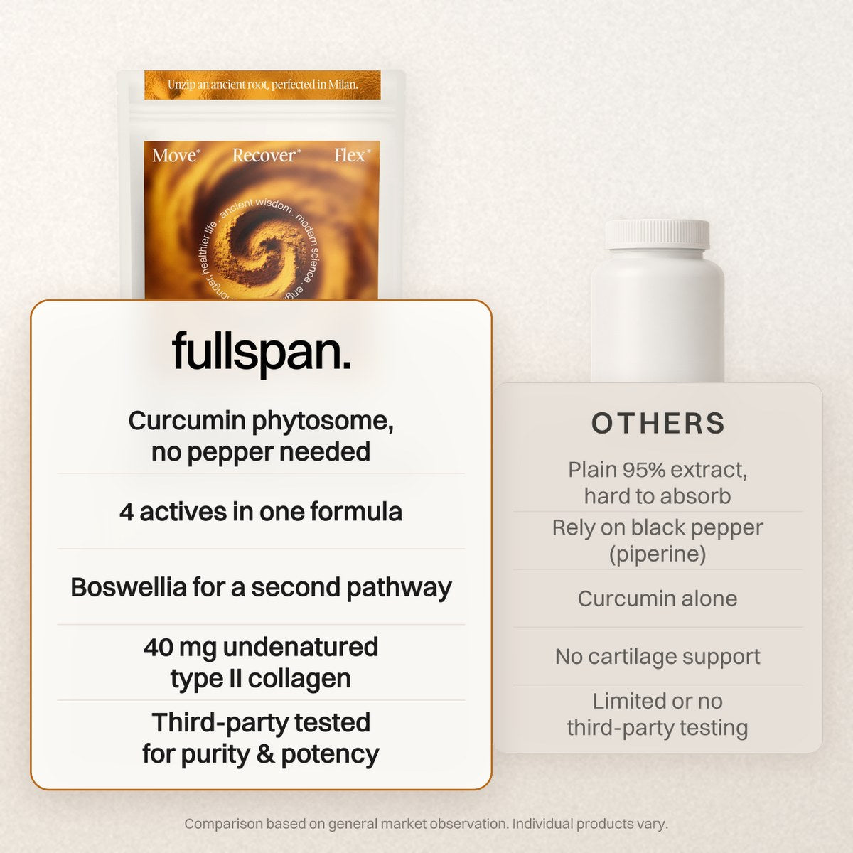 fullspan turmeric vs others