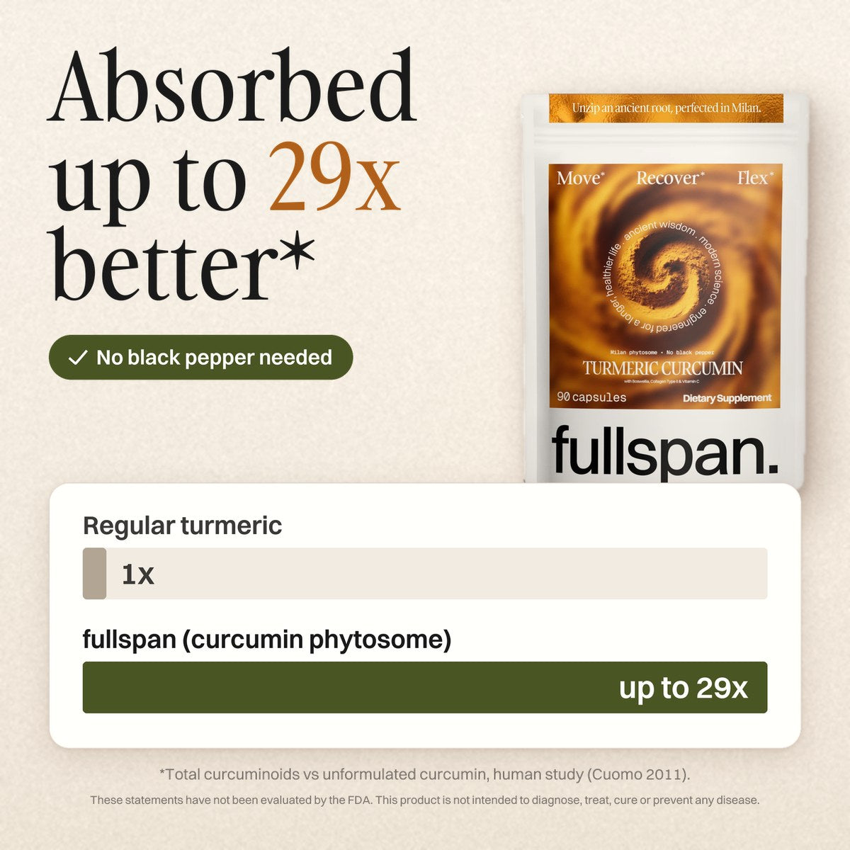 fullspan turmeric - absorbed up to 29x better than regular turmeric